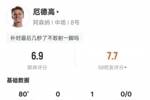厄德高本场比赛数据：1助攻1关键传球+3抢断，评分6.9